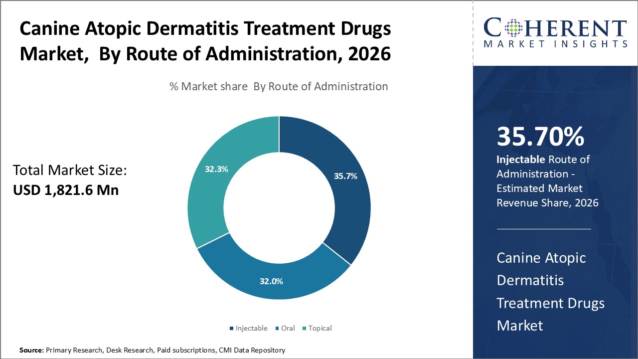 Canine Atopic Dermatitis Treatment Drugs Market, By Route of Administration Canine Atopic Dermatitis Treatment Drugs Market, By Route of Administration